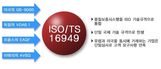 ISO/TS16949